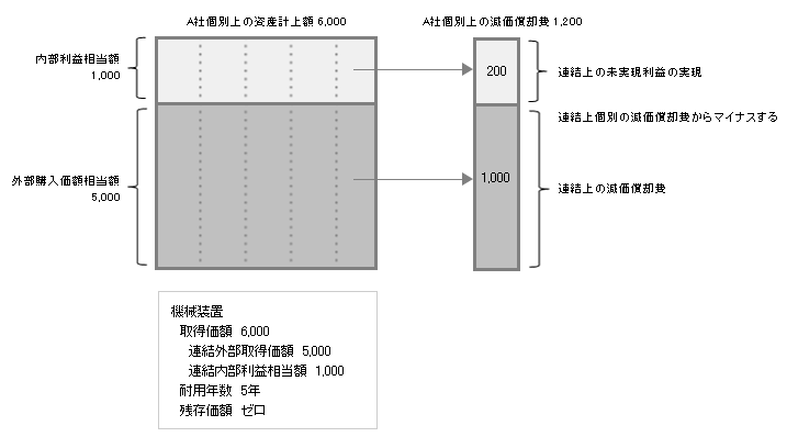 減価償却