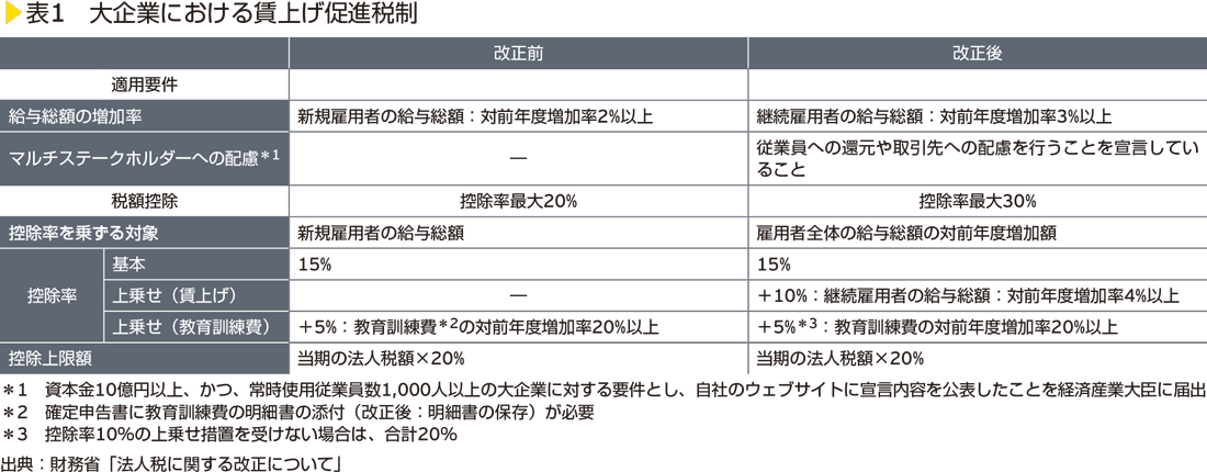 表1　大企業における賃上げ促進税制