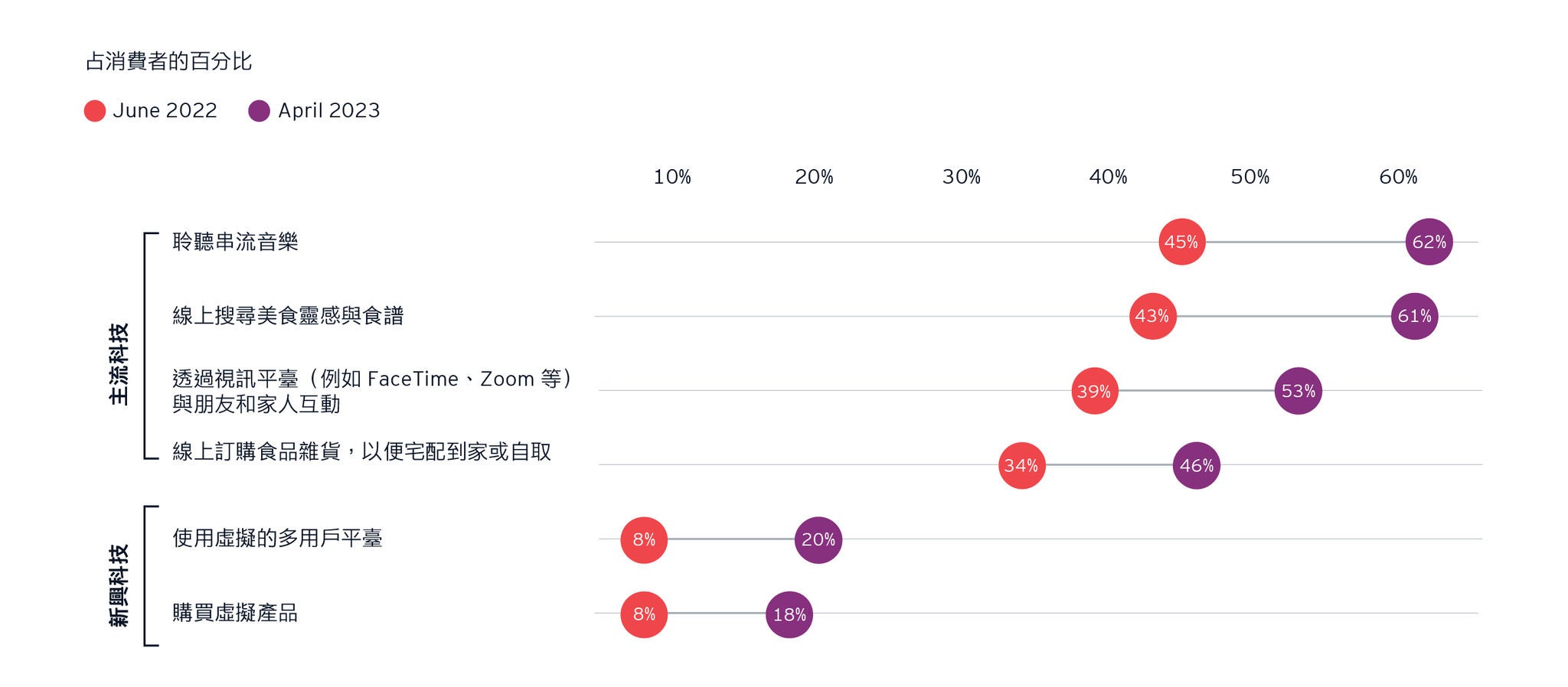 占消費者的百分比