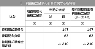 Ⅰ　利益積立金額の計算に関する明細書