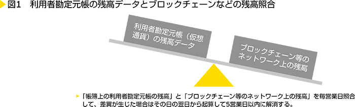 図1　利用者勘定元帳の残高データとブロックチェーンなどの残高照合