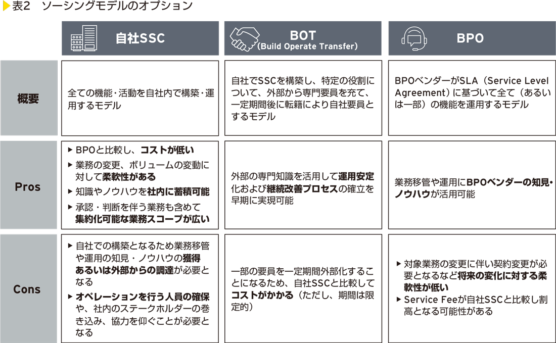 表2　ソーシングモデルのオプション