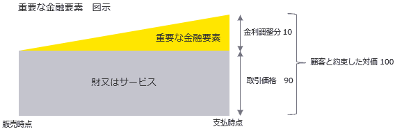 重要な金融要素　図示