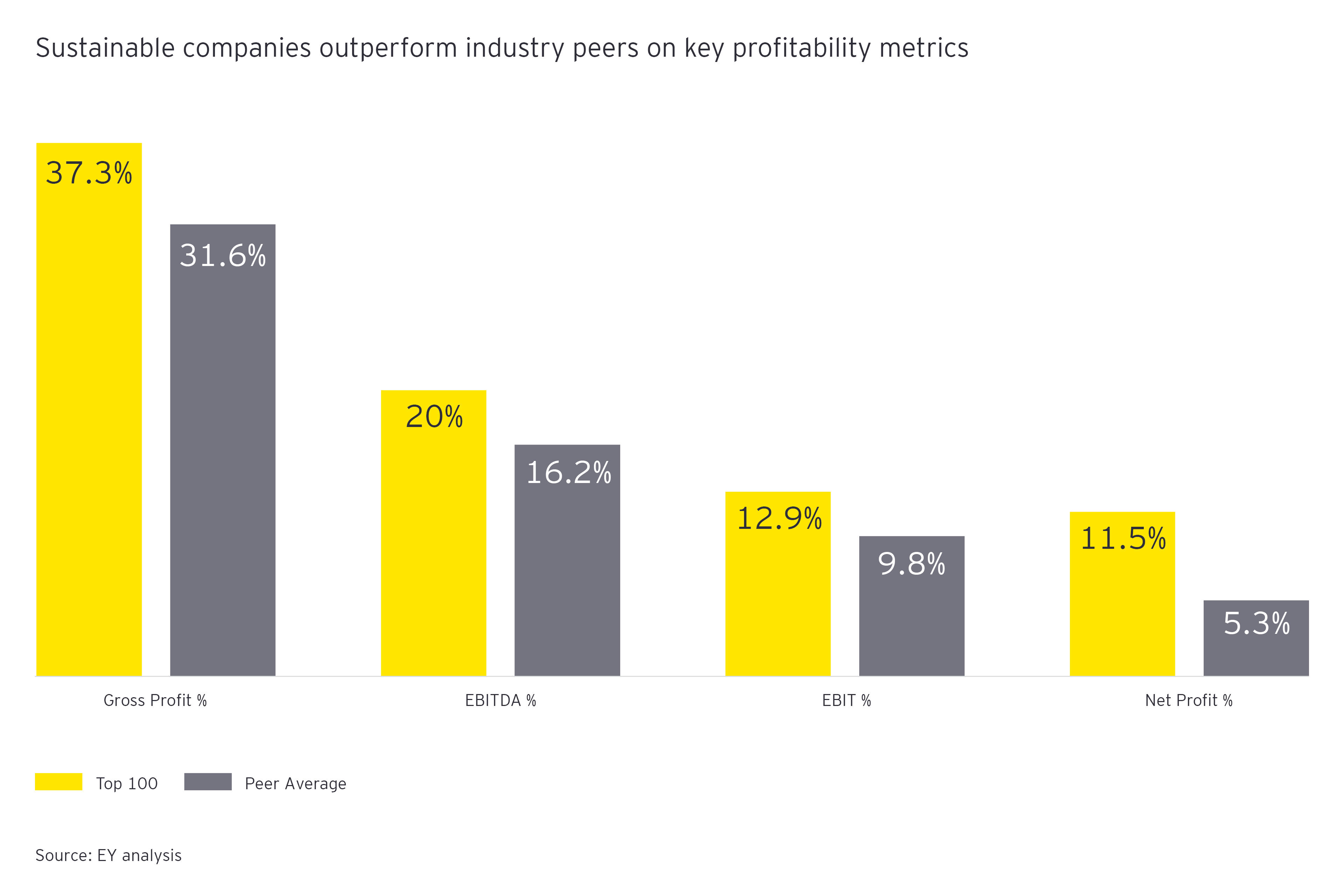 how to enhance long term business value through sustainability chart