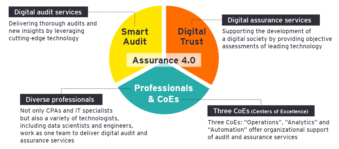 EY ShinNihon enhances its professional services with Assurance 4.0, the next-generation digital audit and assurance business model