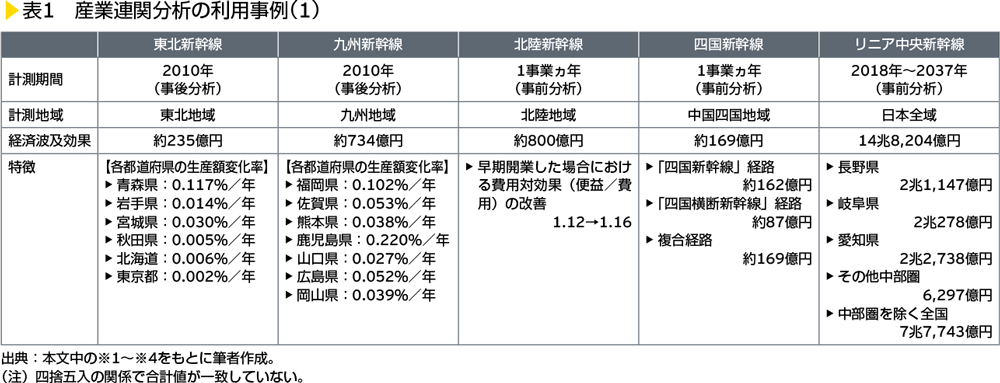 表1　産業関連分析の利用事例（1）