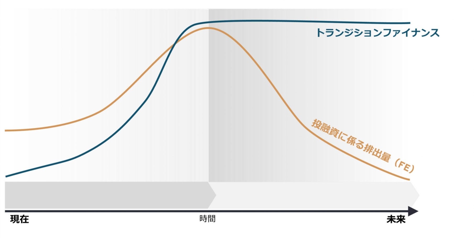 GFANZ(2023), ”Scaling Transition Finance and Real-economy Decarbonization”, を基にEY作成