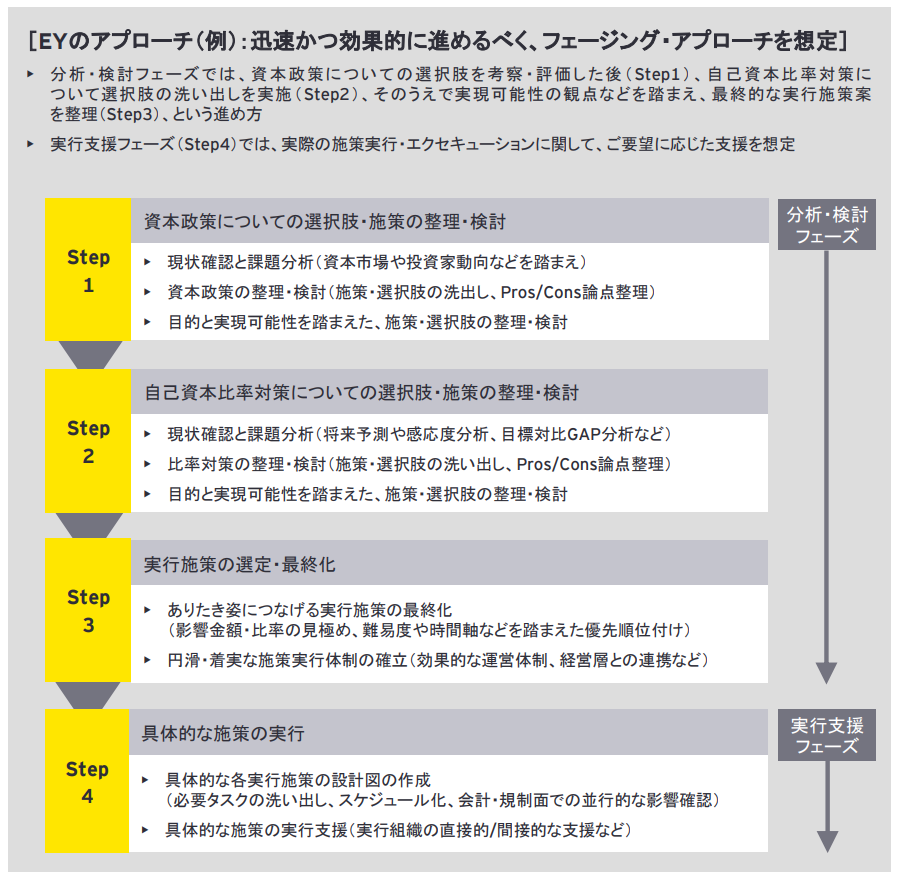 EYのアプローチ：迅速かつ効果的に進めるべく、フェージング・アプローチを想定