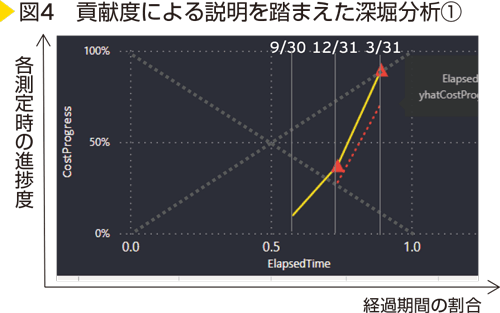 図4　貢献度による説明を踏まえた深堀分析①