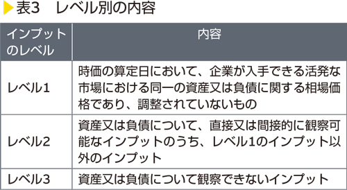 表3　レベル別の内容