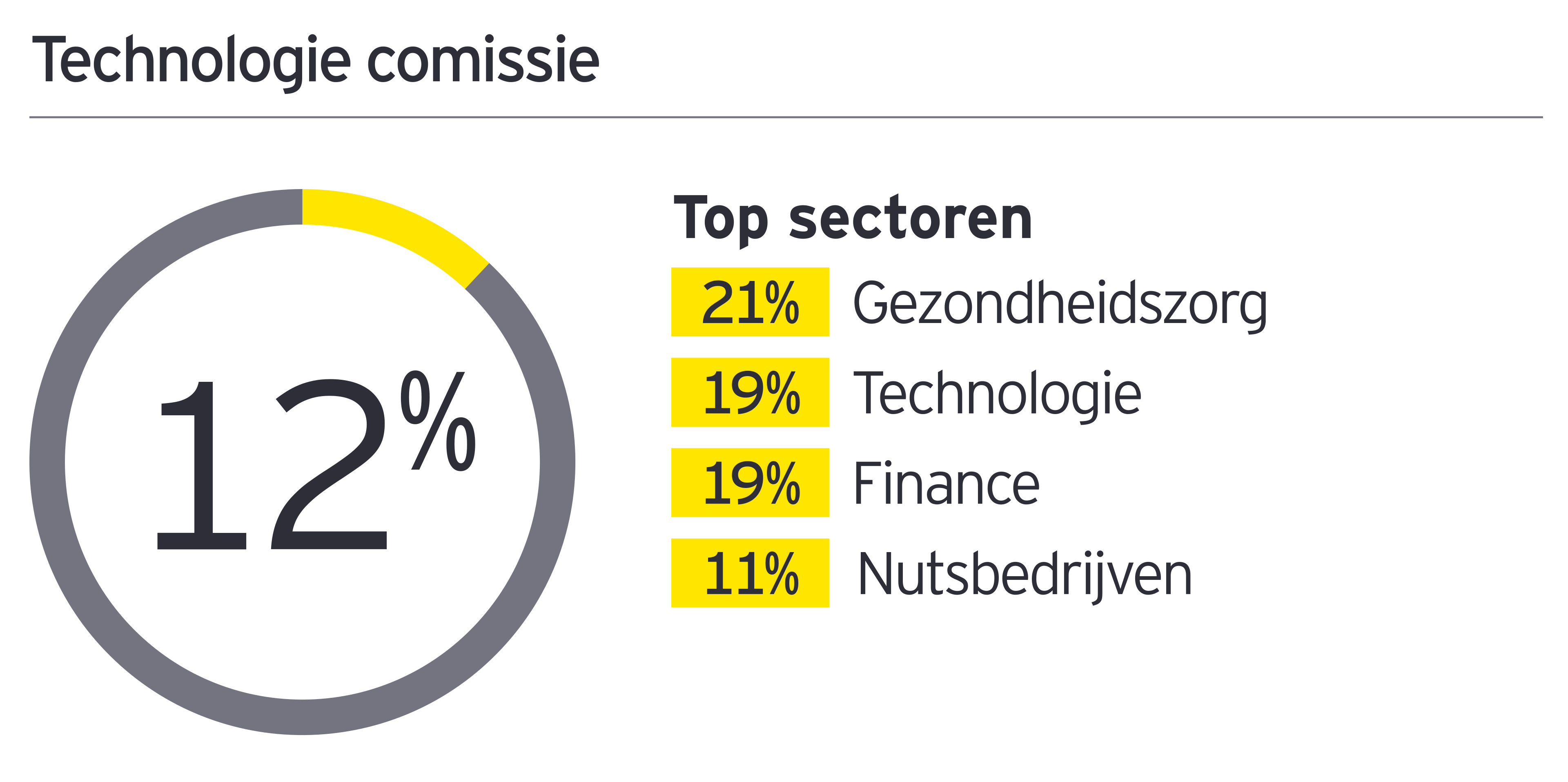 Het percentage van S&P 500 bedrijven toont 12% op de afbeelding. Het percentage raden van bestuur met een aparte technologiecommissie steeg naar 12%, tegen 8% in 2019. Topsectoren zijn gezondheidszorg (21%), technologie (19%), financieel (19%) en nutsbedrijven (11%).