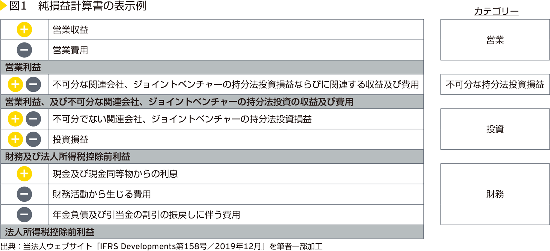 図1　純損益計算書の表示例