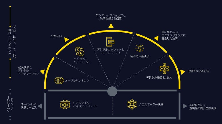 決済業界を再構築する7つの要因