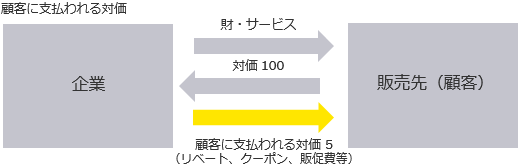 顧客に支払われる対価