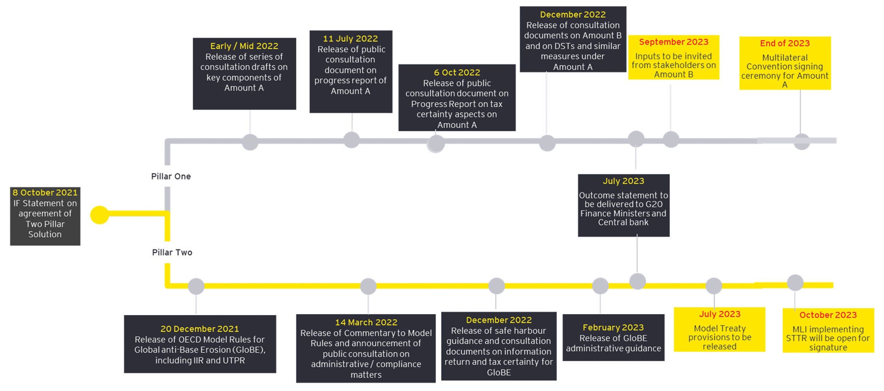 Two-Pillar approach - implementation and progress