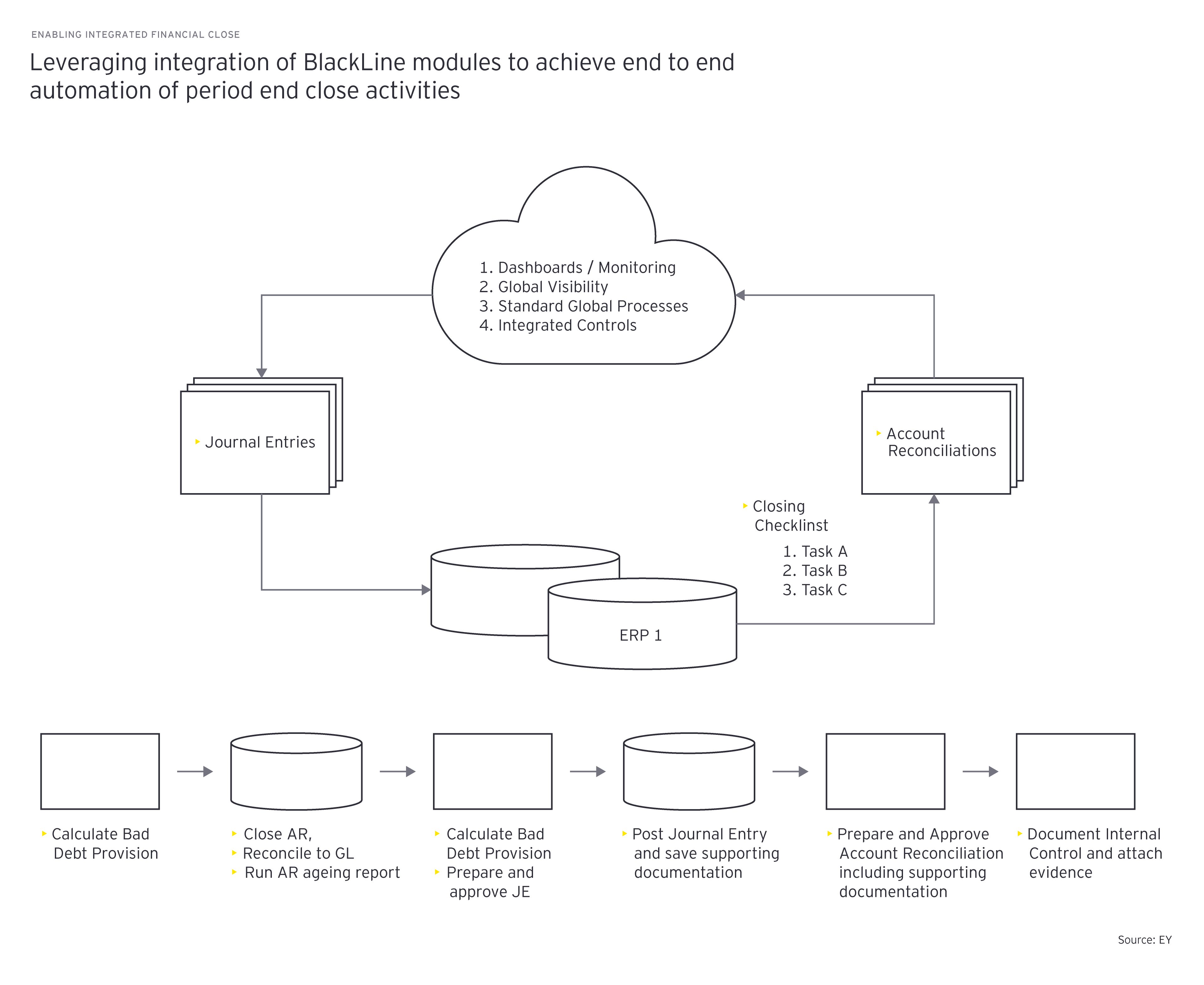 BlackLine modules to achieve end to end automtion of period end close activities