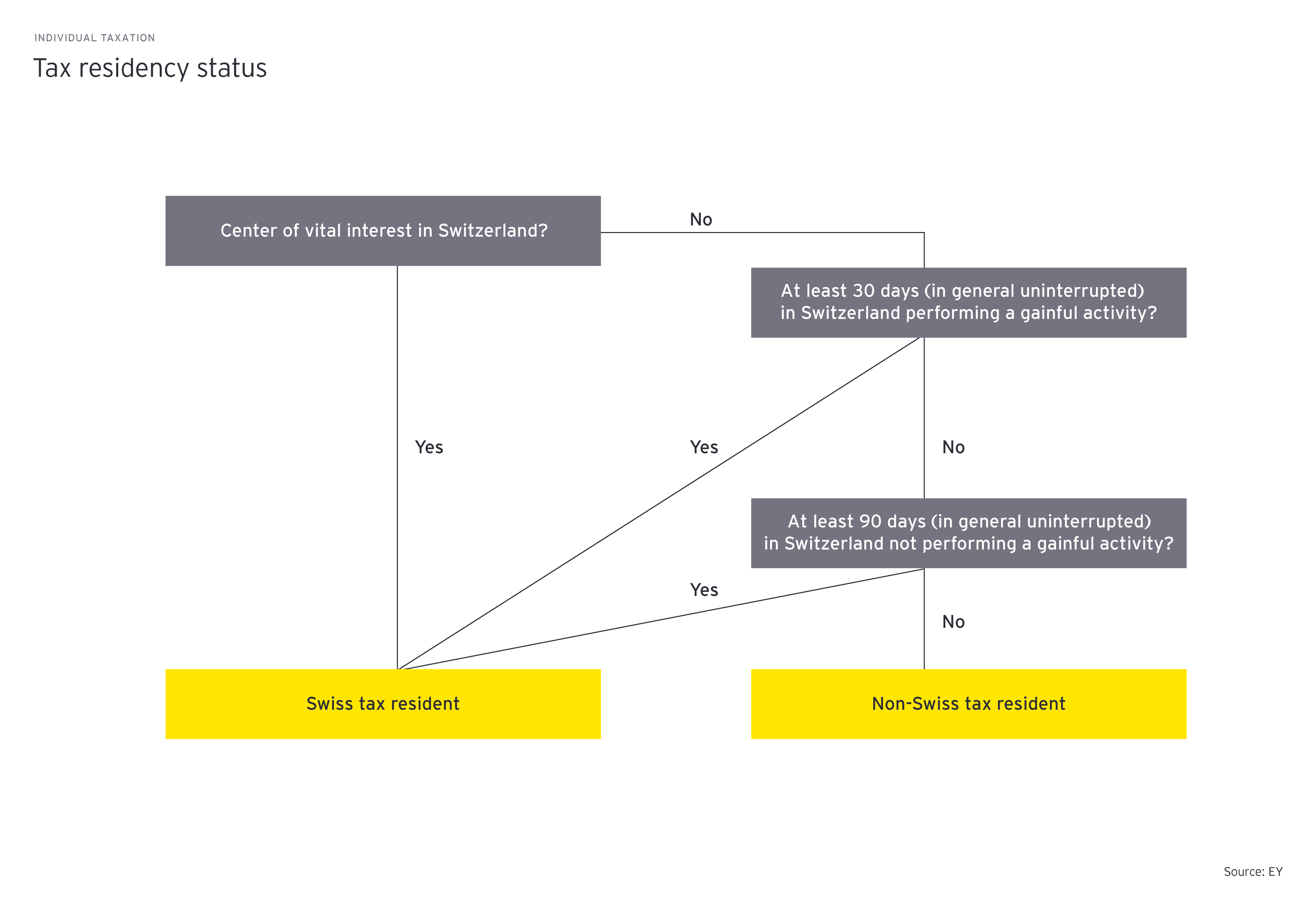 tax residency status