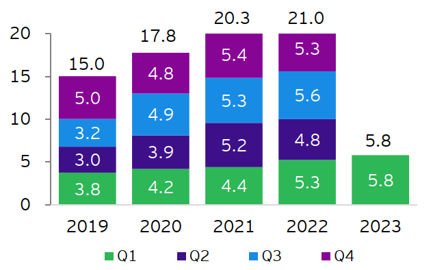 Figure 2: China non-financial ODI along the B&R (US$ billion)