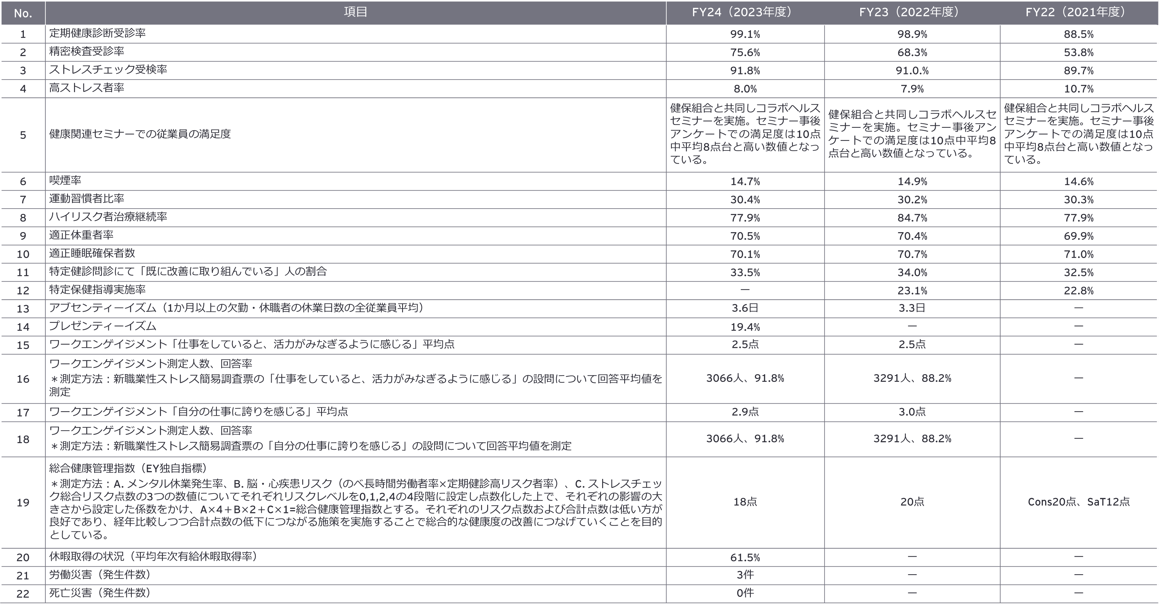 健康経営（ウェルビーイング経営）データ