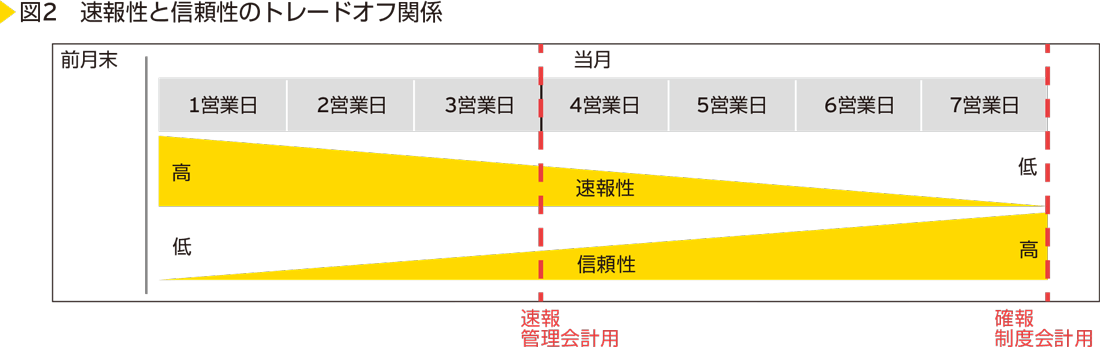 図2　速報性と信頼性のトレードオフ関係