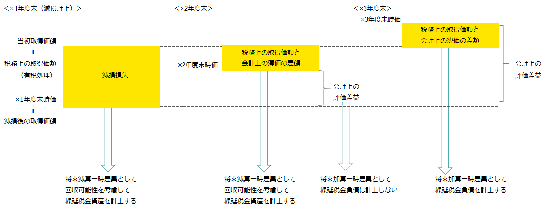 図　その他有価証券評価差額に係る繰延税金資産の回収可能性