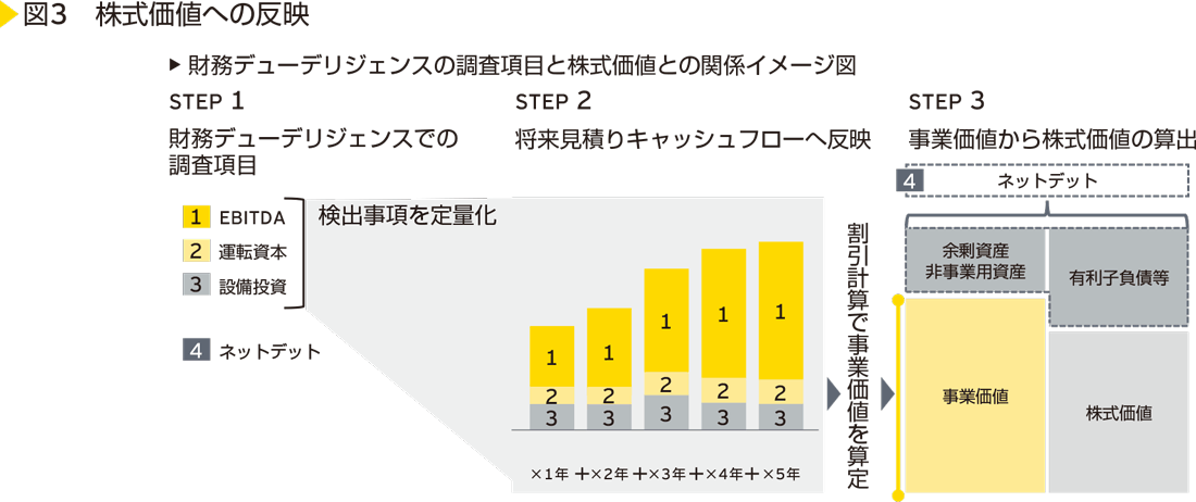 図3　株式価値への反映