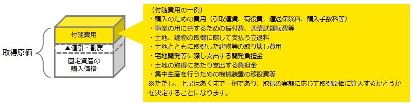 （図2-1） 固定資産を購入した場合の取得原価の決定