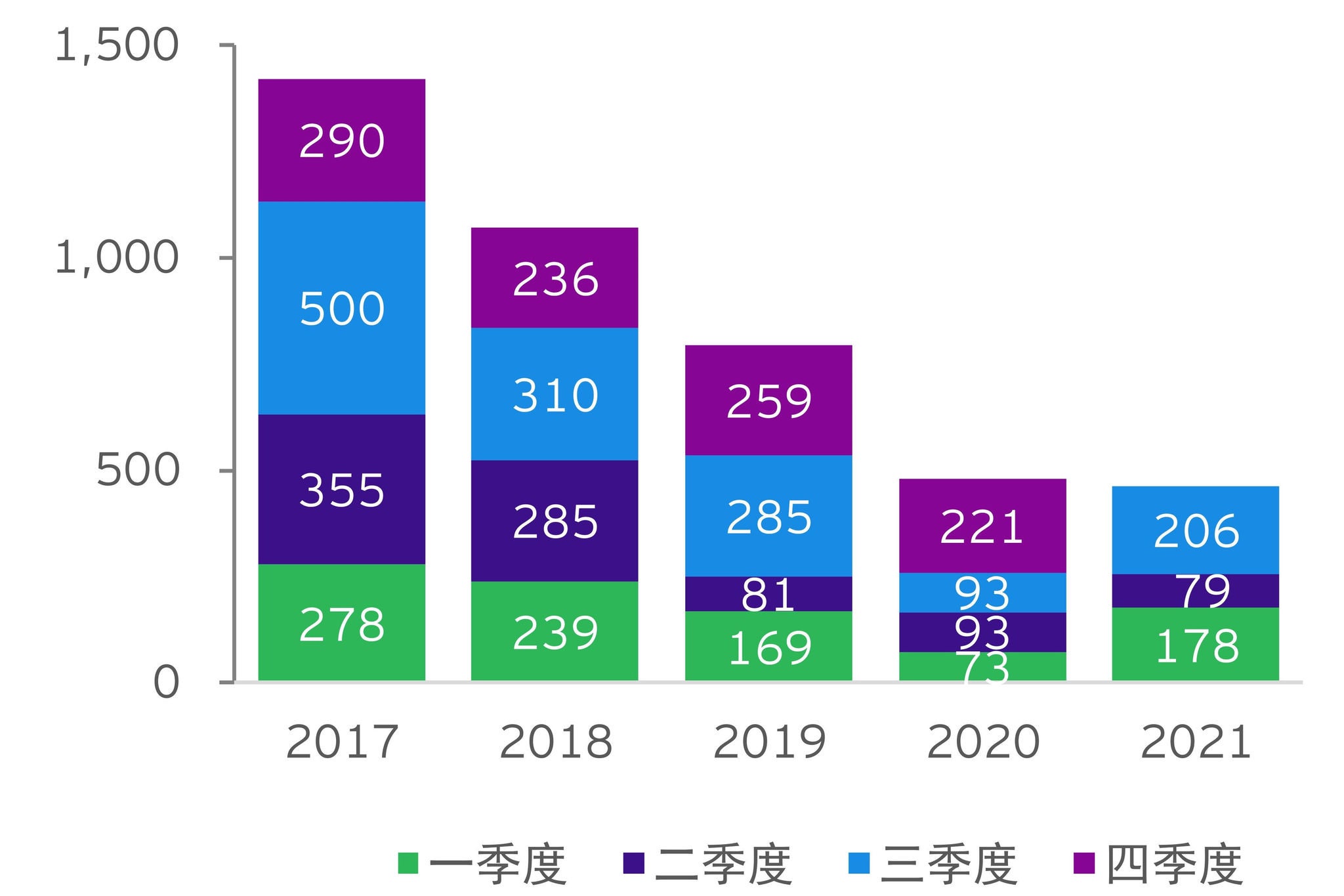 图表2：中企宣布的海外并购金额（亿美元）