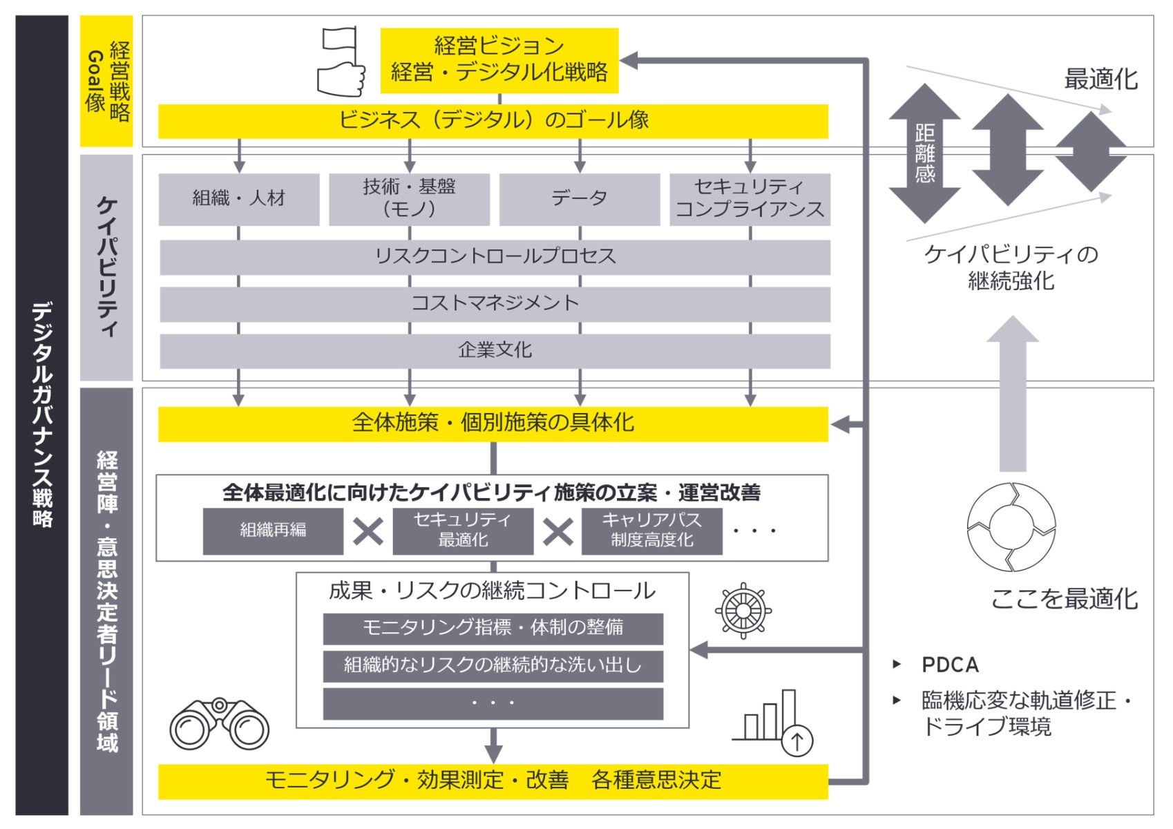 デジタルケイパビリティの継続的強化