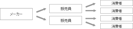 ④ 訪問販売流通