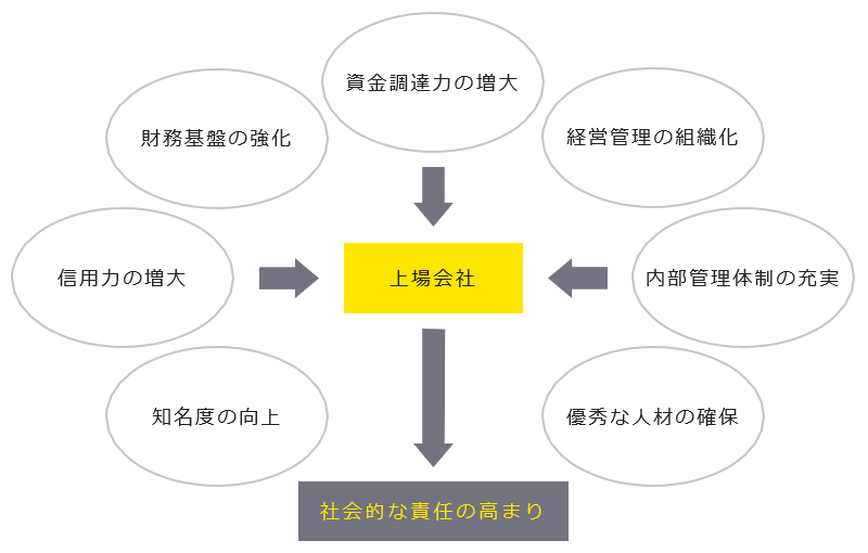 株式上場のメリットと社会的責任の発生　図表