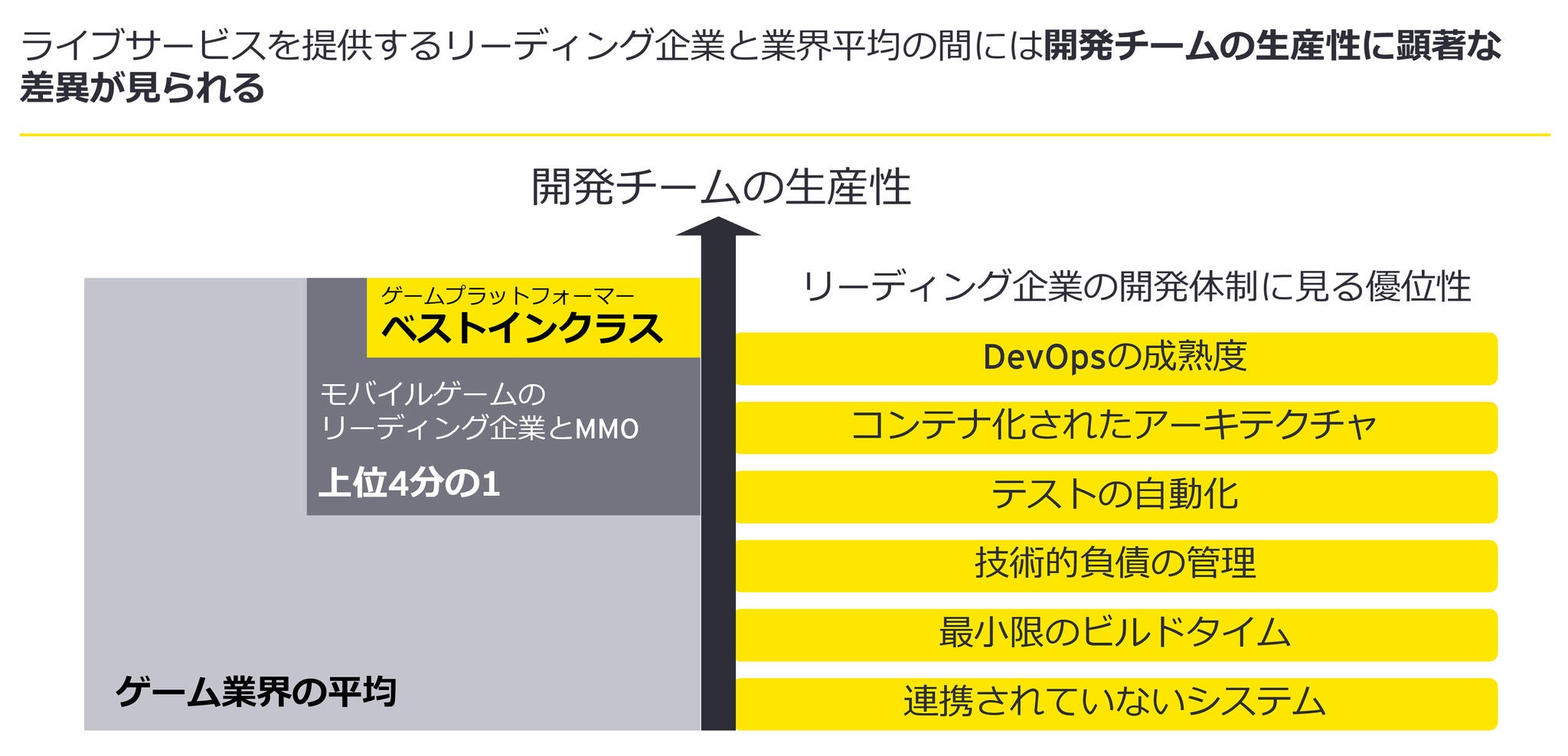 ライブサービスを提供するリーディング企業と業界平均の間には開発チームの生産性に顕著な差異が見られる