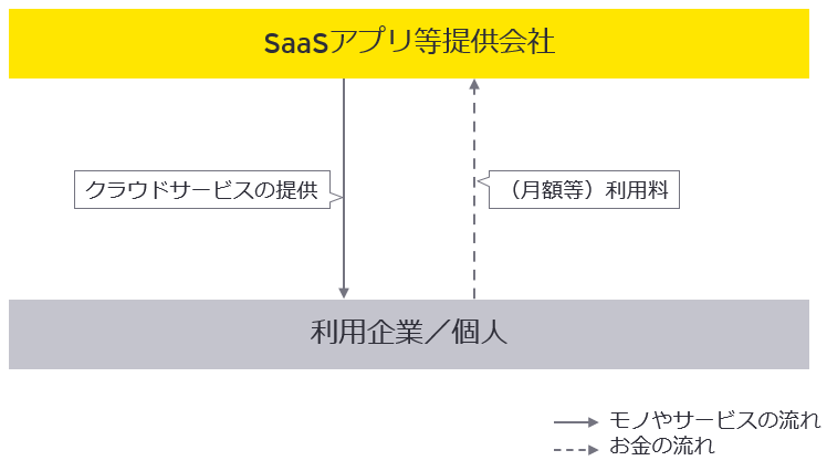 SaaS （Software as a Service）