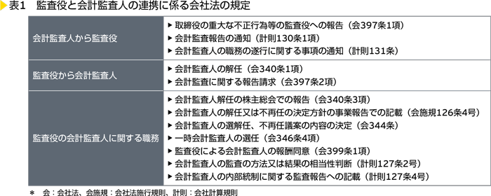 表1　監査役と会計監査人の連携に係る会社法の規定