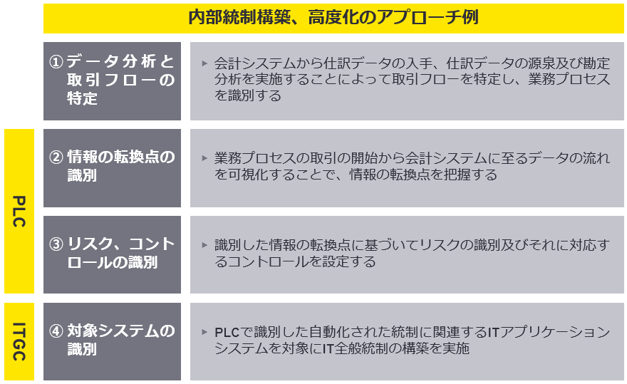 内部統制構築、高度化のアプローチ例