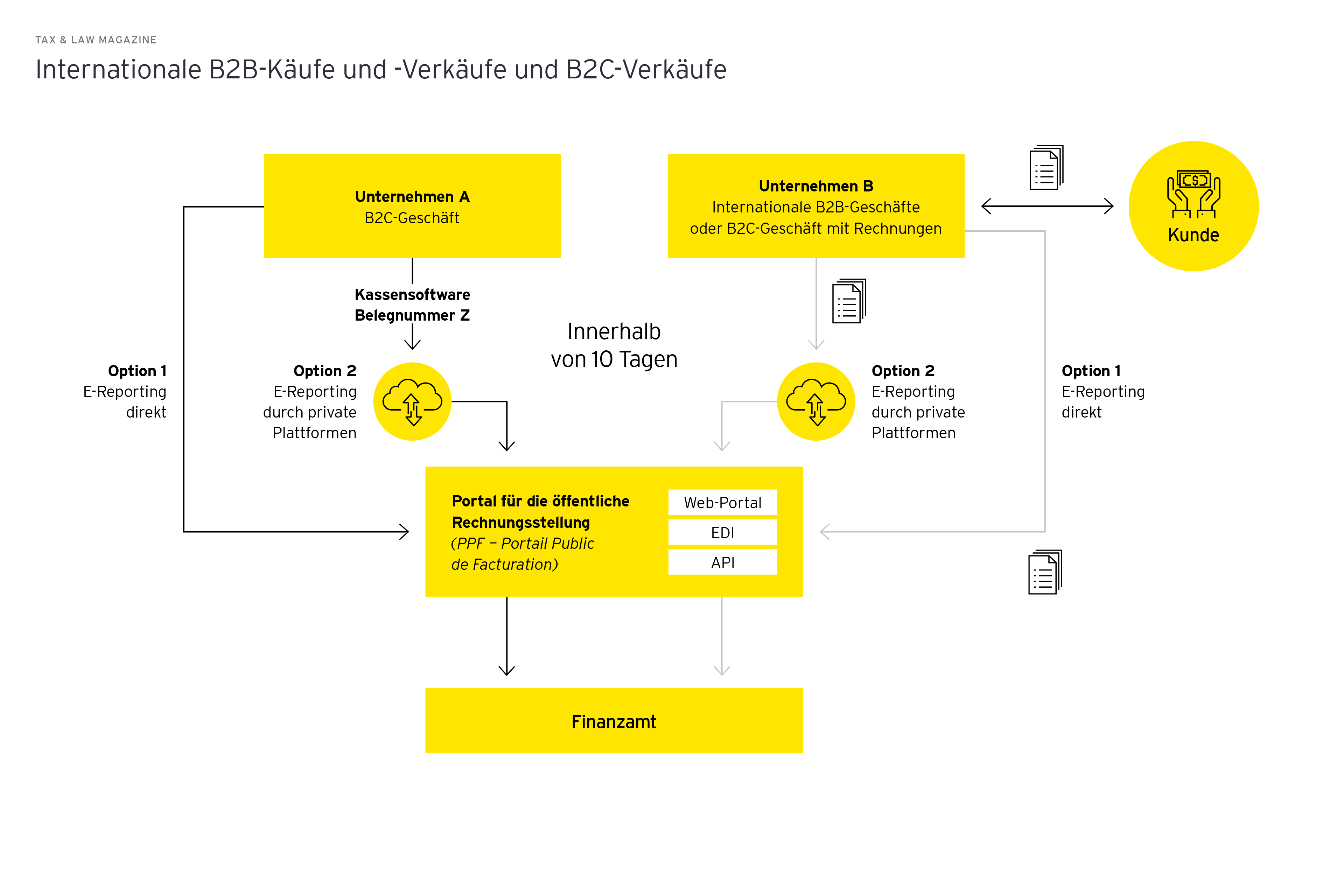 Internationale B2B-Kaeufe und -Verkaeufe und B2C- Verkaeufe