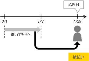 図3