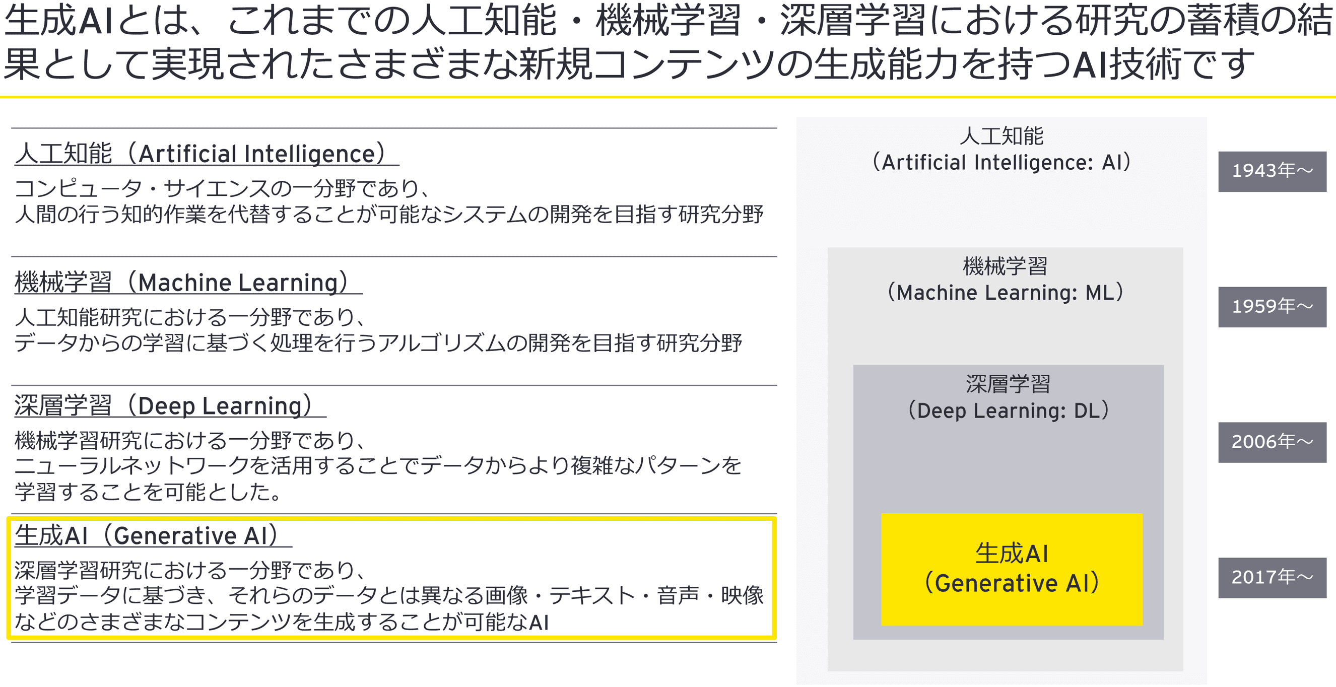 図1：人工知能全体の中での生成AIの関係