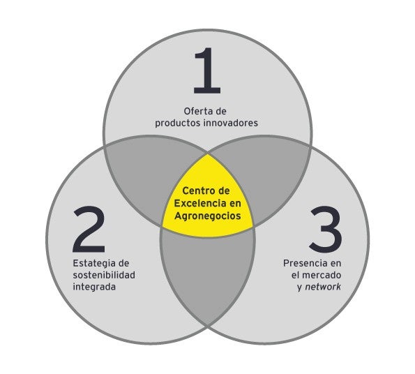 Gráfico: Centro de Excelencia en Agronegocios