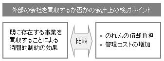 外部の会社を買収するか否かの会計上の検討ポイント