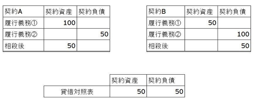 図表6　契約資産、契約負債の相殺イメージ