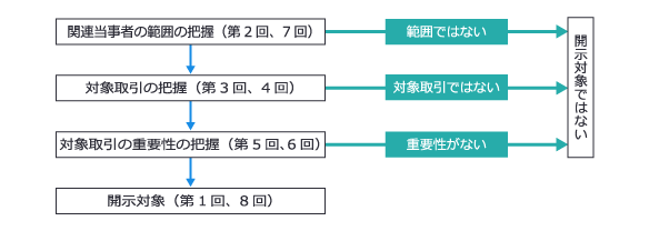 図1　開示フロー