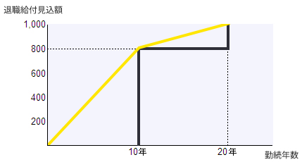 図1　退職給付見込額