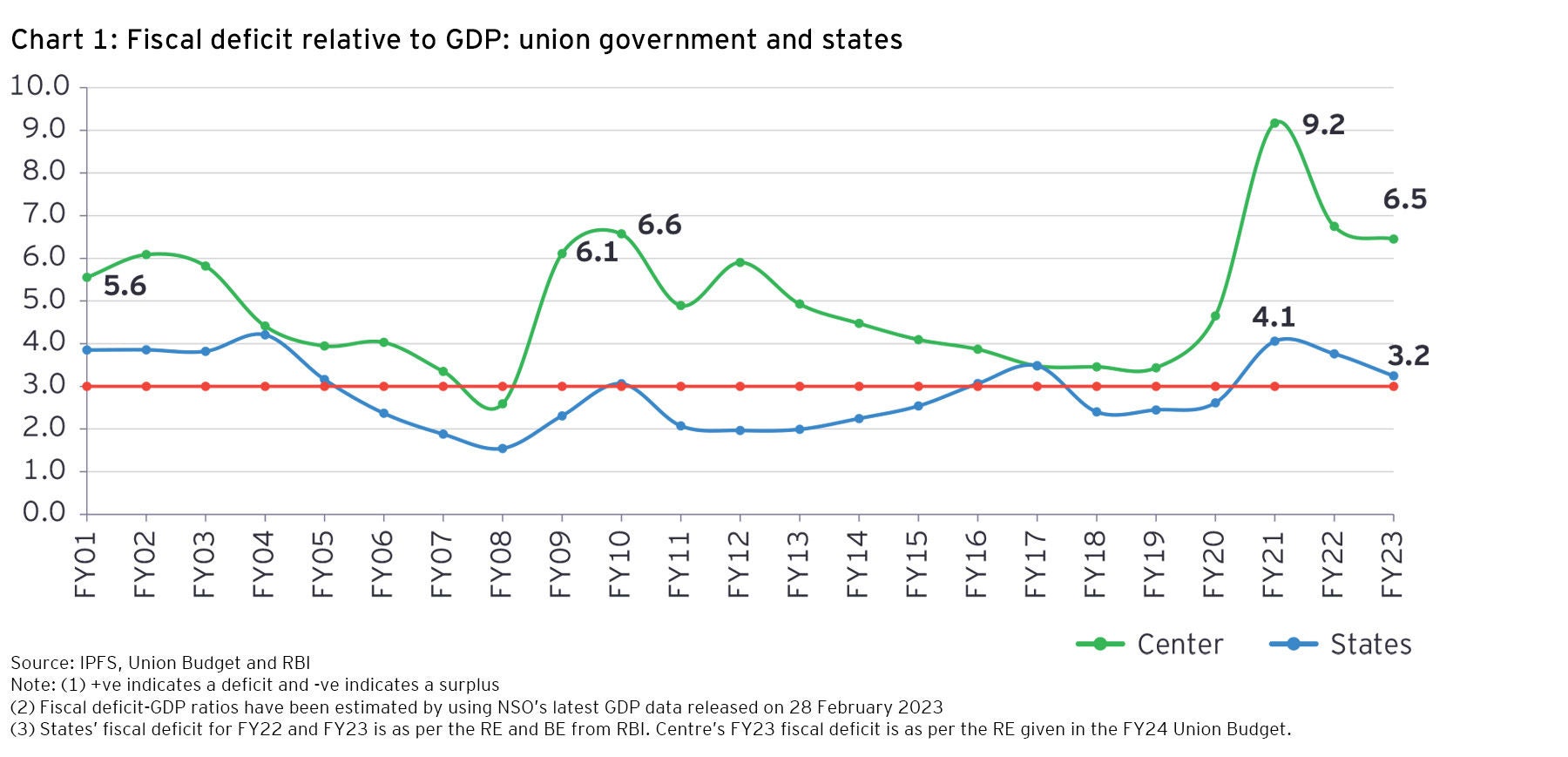 Fiscal Consolidation In India: Charting A Credible Glide Path | EY - India