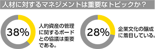 人材に対するマネジメントは重要なトピックか？