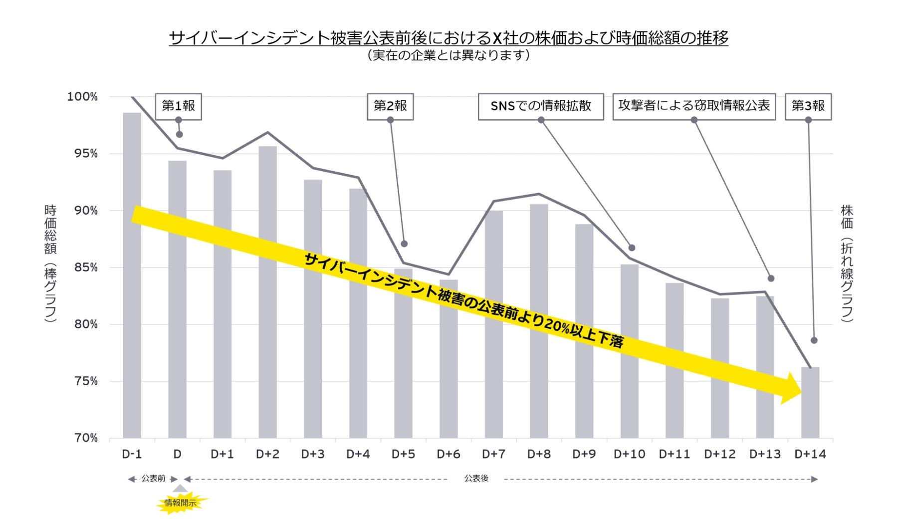 サイバーインシデント被害公表前後におけるX社の株価および時価総額の推移