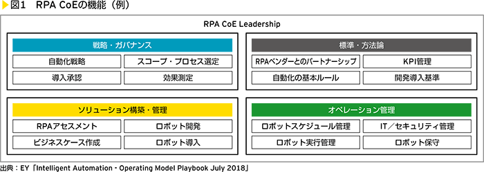 図1　RPA CoEの機能（例）