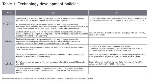 Table1：Technology development policies