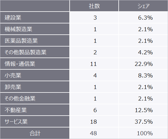 表2　2022年（1月～6月）の業種別新規上場企業数