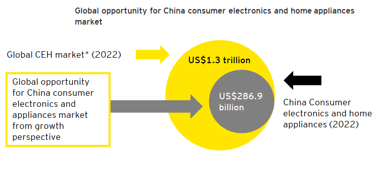 China consumer electronics